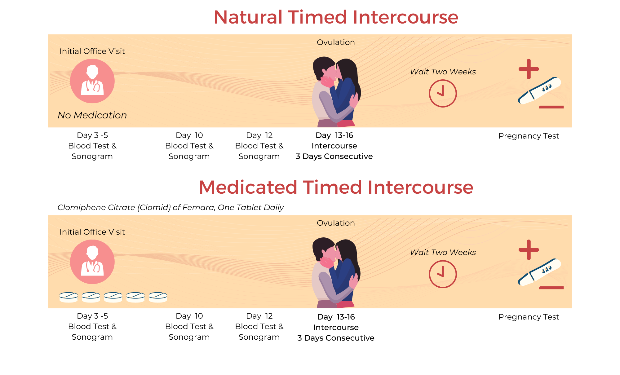 Timed Intercourse Generation Next Fertility