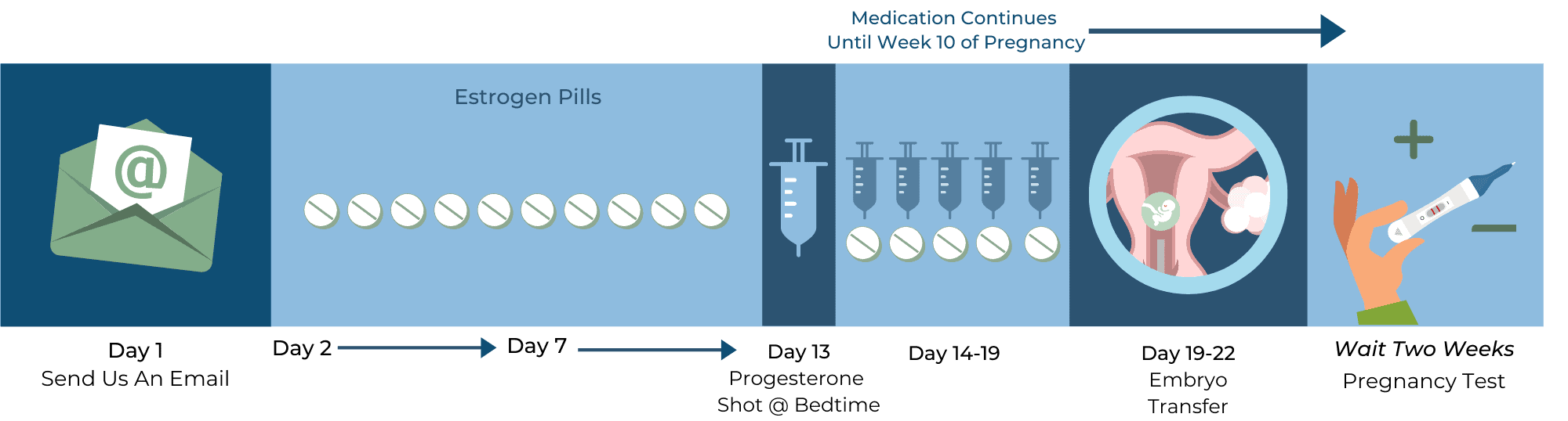 Frozen Embryo Transfer Implantation Timeline